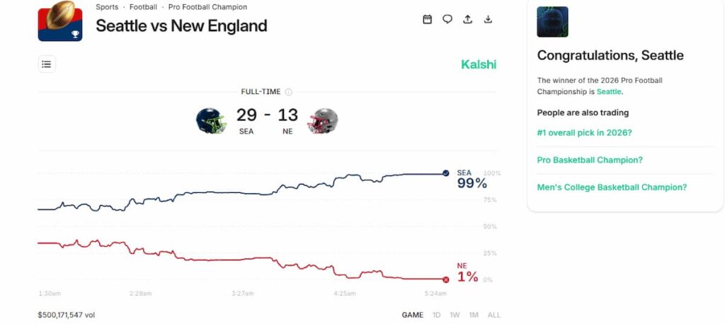 Super Bowl market at Kalshi generates almost US$900 million, with US$500 million bet on the winner alone